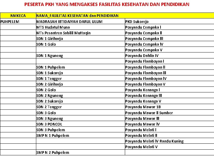 PESERTA PKH YANG MENGAKSES FASILITAS KESEHATAN DAN PENDIDIKAN NMKECA PUHPELEM NAMA_FASILITAS KESEHATAN dan PENDIDIKAN