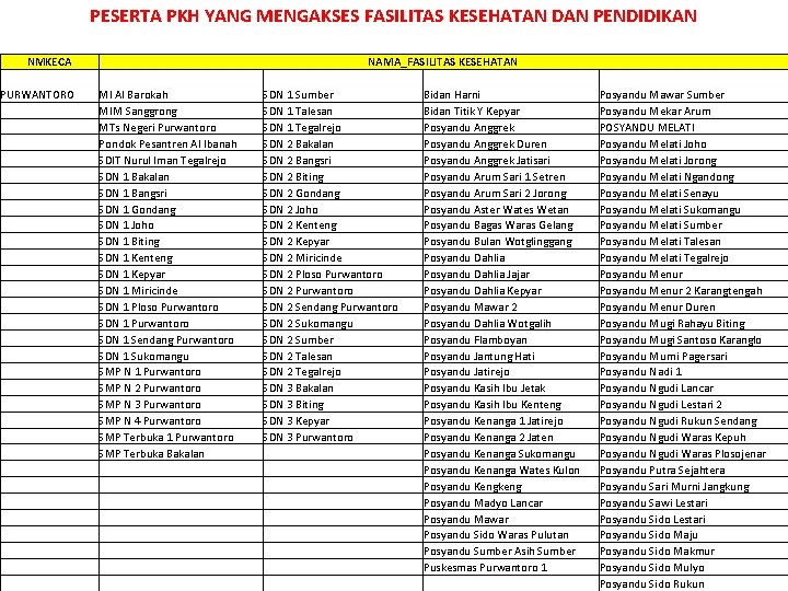 PESERTA PKH YANG MENGAKSES FASILITAS KESEHATAN DAN PENDIDIKAN NMKECA PURWANTORO NAMA_FASILITAS KESEHATAN MI Al