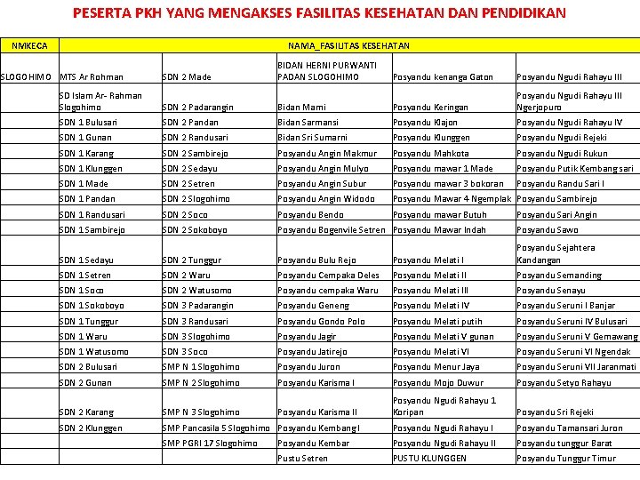 PESERTA PKH YANG MENGAKSES FASILITAS KESEHATAN DAN PENDIDIKAN NMKECA NAMA_FASILITAS KESEHATAN SLOGOHIMO MTS Ar