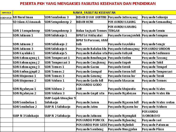 PESERTA PKH YANG MENGAKSES FASILITAS KESEHATAN DAN PENDIDIKAN MI Nurul Iman SD Islam Al