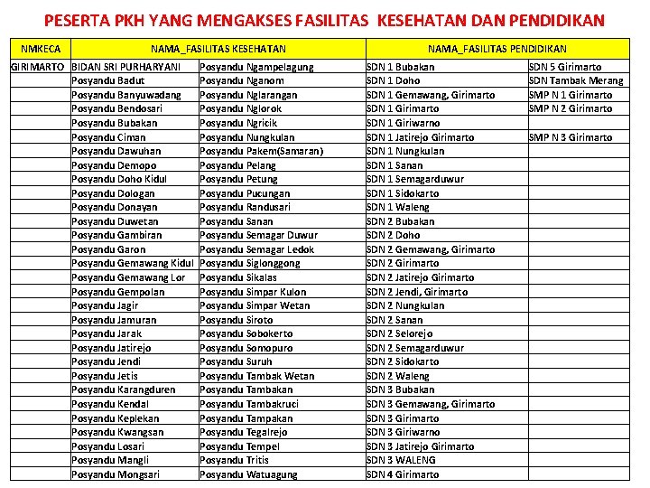 PESERTA PKH YANG MENGAKSES FASILITAS KESEHATAN DAN PENDIDIKAN NMKECA GIRIMARTO NAMA_FASILITAS KESEHATAN BIDAN SRI