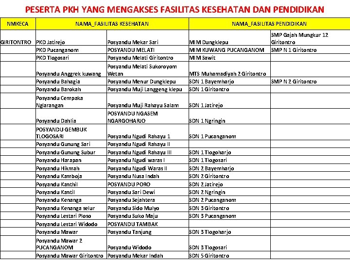 PESERTA PKH YANG MENGAKSES FASILITAS KESEHATAN DAN PENDIDIKAN NMKECA NAMA_FASILITAS KESEHATAN GIRITONTRO PKD Jatirejo