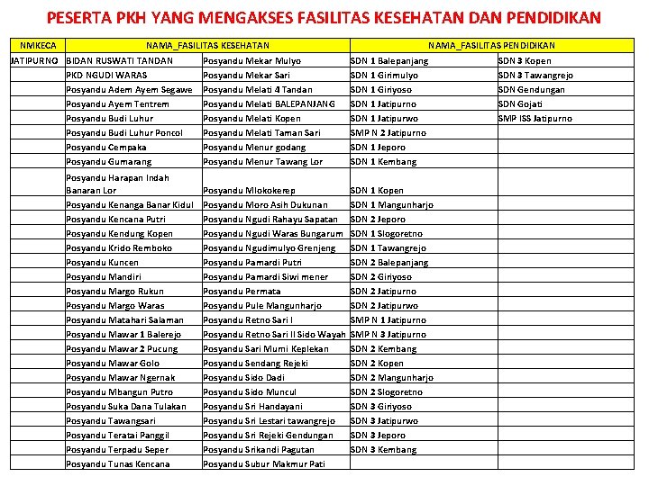 PESERTA PKH YANG MENGAKSES FASILITAS KESEHATAN DAN PENDIDIKAN NMKECA NAMA_FASILITAS KESEHATAN NAMA_FASILITAS PENDIDIKAN JATIPURNO