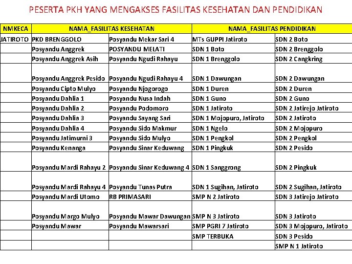 PESERTA PKH YANG MENGAKSES FASILITAS KESEHATAN DAN PENDIDIKAN NMKECA NAMA_FASILITAS KESEHATAN NAMA_FASILITAS PENDIDIKAN JATIROTO