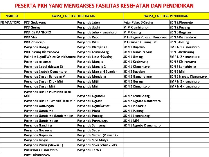 PESERTA PKH YANG MENGAKSES FASILITAS KESEHATAN DAN PENDIDIKAN NMKECA NAMA_FASILITAS KESEHATAN NAMA_FASILITAS PENDIDIKAN KISMANTORO