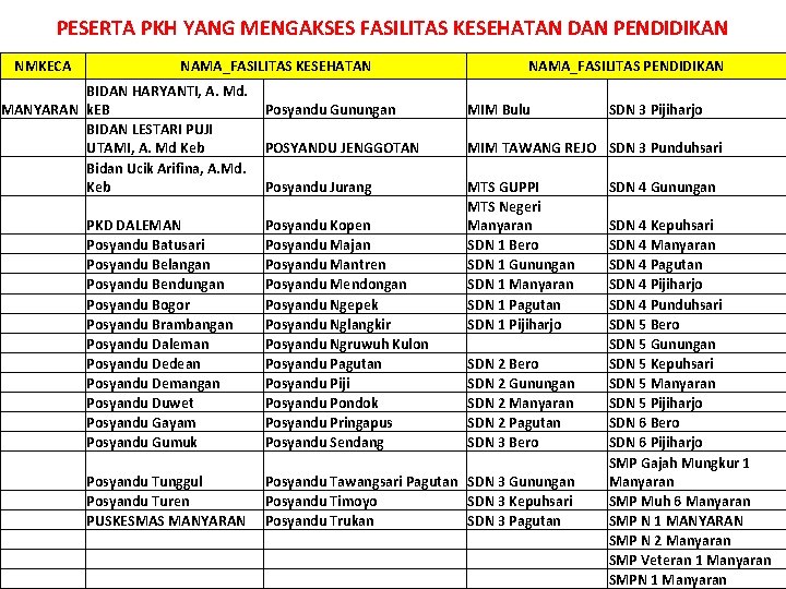 PESERTA PKH YANG MENGAKSES FASILITAS KESEHATAN DAN PENDIDIKAN NMKECA NAMA_FASILITAS KESEHATAN BIDAN HARYANTI, A.