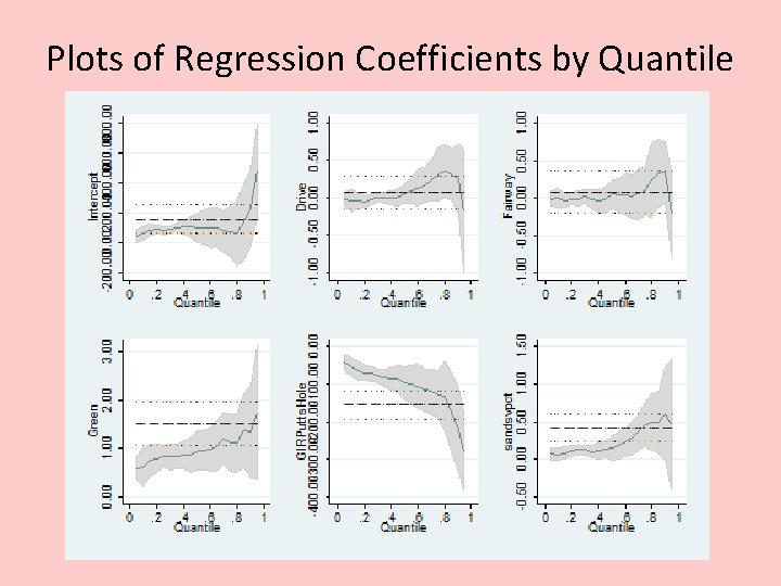 Plots of Regression Coefficients by Quantile 