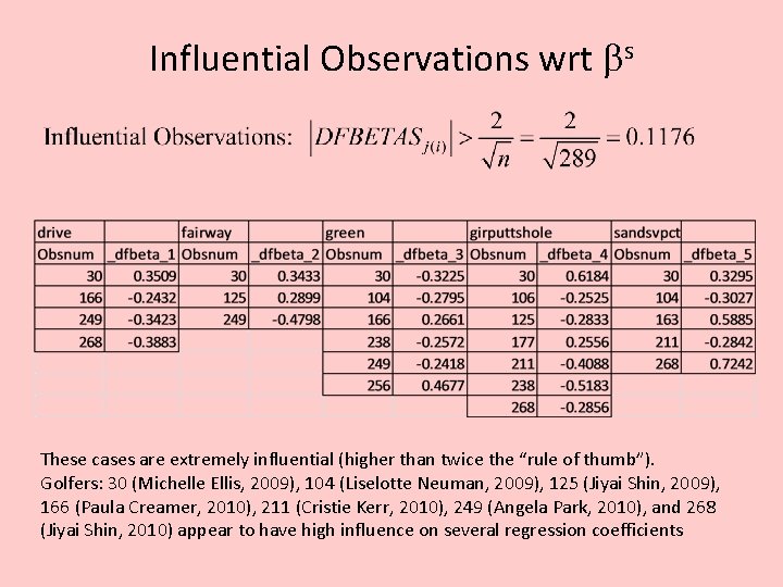 Influential Observations wrt bs These cases are extremely influential (higher than twice the “rule
