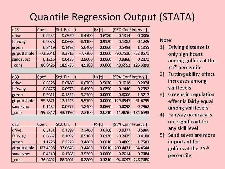 Quantile Regression Output (STATA) Note: 1) Driving distance is only significant among golfers at