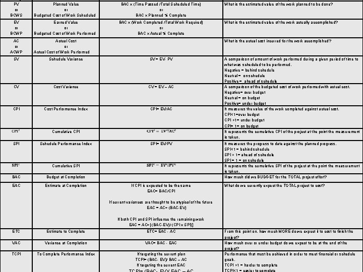 PV or BCWS Planned Value or Budgeted Cost of Work Scheduled BAC x (Time