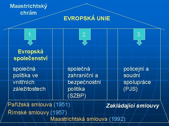 Maastrichtský chrám 1. EVROPSKÁ UNIE 2. 3. Evropská společenství společná politika ve vnitřních záležitostech Maastrichtský chrám 1. EVROPSKÁ UNIE 2. 3. Evropská společenství společná politika ve vnitřních záležitostech