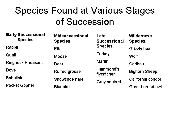 Species Found at Various Stages of Succession Early Successional Species Midsuccessional Species Rabbit Elk