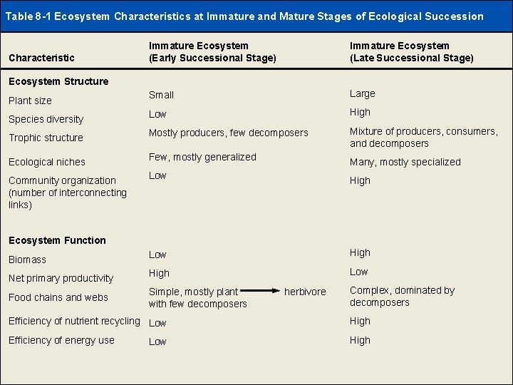 Table 8 -1 Ecosystem Characteristics at Immature and Mature Stages of Ecological Succession Characteristic