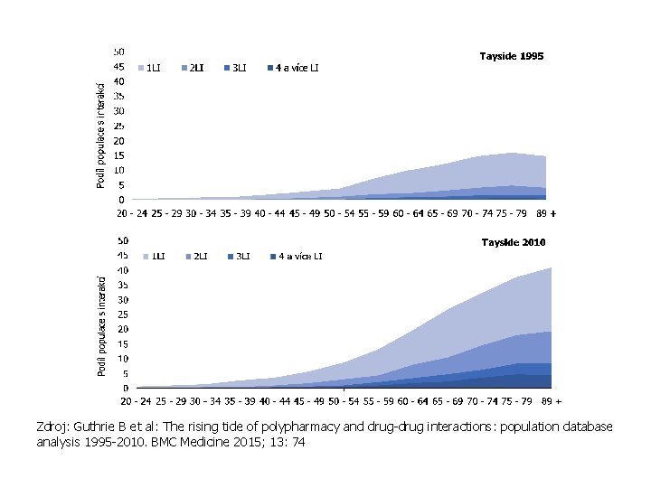 Zdroj: Guthrie B et al: The rising tide of polypharmacy and drug-drug interactions: population