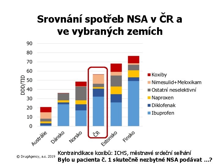 Srovnání spotřeb NSA v ČR a ve vybraných zemích © Drug. Agency, a. s.