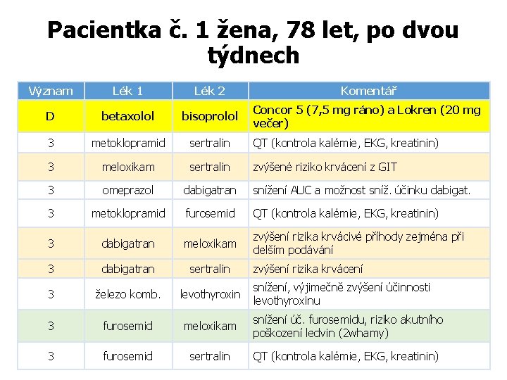 Pacientka č. 1 žena, 78 let, po dvou týdnech Význam Lék 1 Lék 2