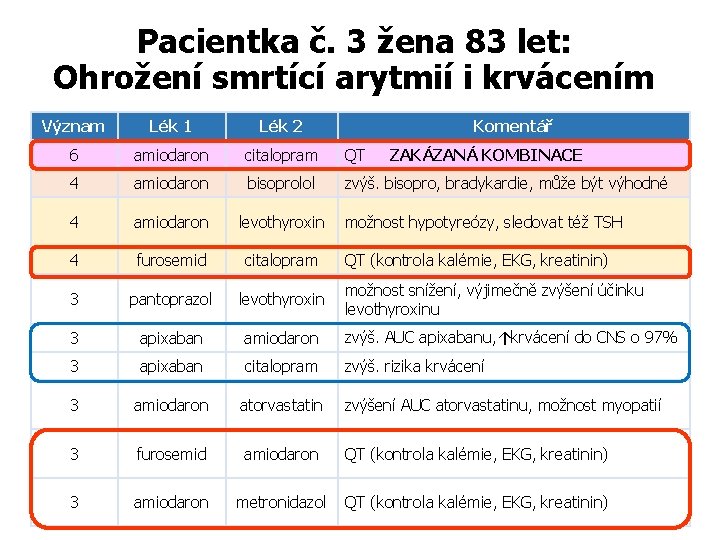 Pacientka č. 3 žena 83 let: Ohrožení smrtící arytmií i krvácením Význam Lék 1