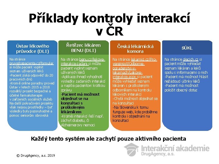 Příklady kontroly interakcí v ČR Ústav lékového průvodce (DLI) Řetězec lékáren BENU (DLI) Česká