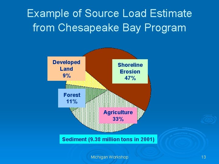 Example of Source Load Estimate from Chesapeake Bay Program Developed Land 9% Shoreline Erosion