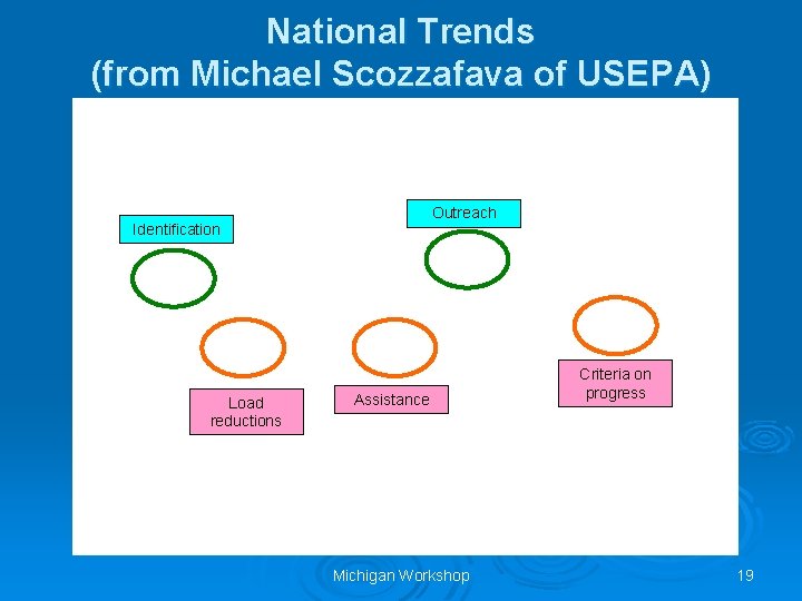 National Trends (from Michael Scozzafava of USEPA) Outreach Identification Load reductions Assistance Michigan Workshop