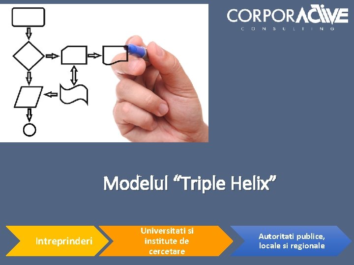 Modelul “Triple Helix” Intreprinderi Universitati si institute de cercetare Autoritati publice, locale si regionale