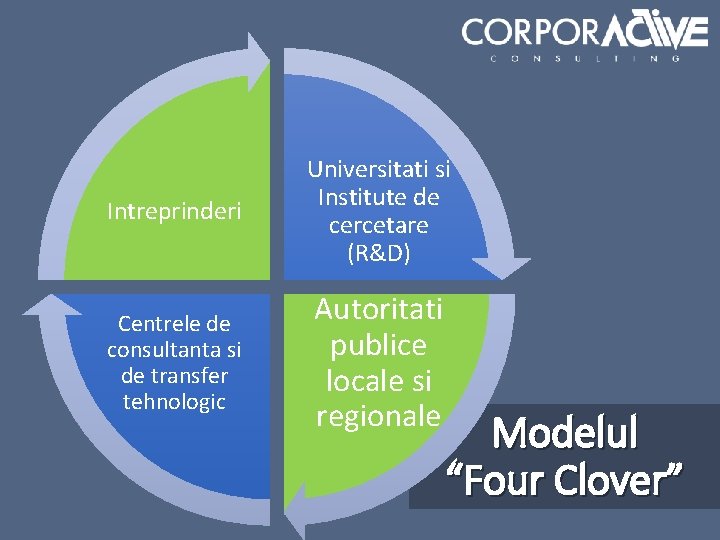 Intreprinderi Universitati si Institute de cercetare (R&D) Centrele de consultanta si de transfer tehnologic