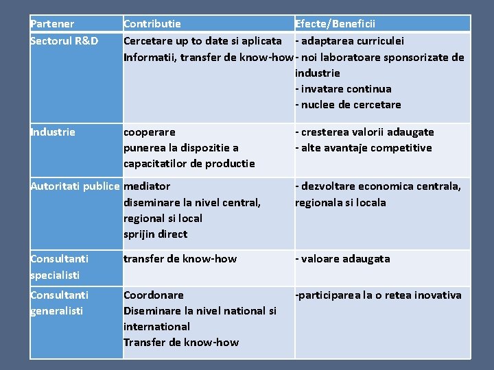 Partener Sectorul R&D Contributie Efecte/Beneficii Cercetare up to date si aplicata - adaptarea curriculei