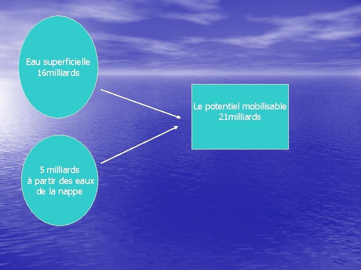 Eau superficielle 16 milliards Le potentiel mobilisable 21 milliards 5 milliards à partir des