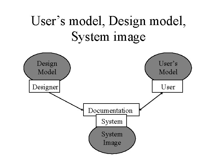 User’s model, Design model, System image Design Model User’s Model Designer User Documentation System