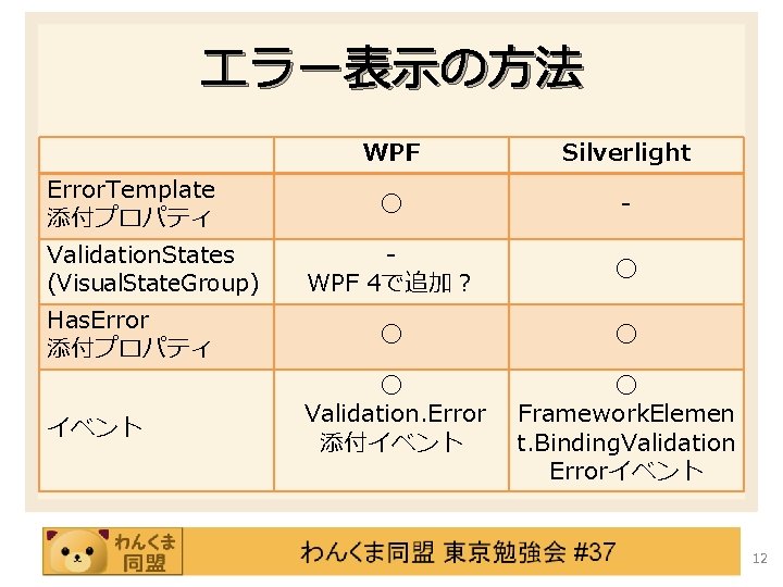 エラー表示の方法 Error. Template 添付プロパティ Validation. States (Visual. State. Group) Has. Error 添付プロパティ イベント WPF