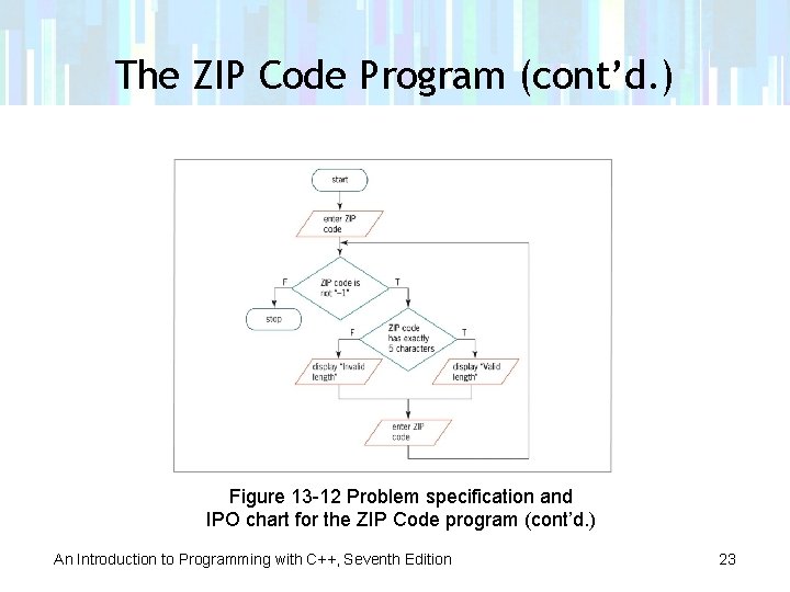 The ZIP Code Program (cont’d. ) Figure 13 -12 Problem specification and IPO chart