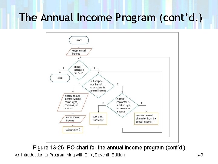 The Annual Income Program (cont’d. ) Figure 13 -25 IPO chart for the annual