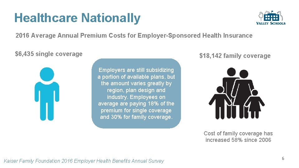 Healthcare Nationally 2016 Average Annual Premium Costs for Employer-Sponsored Health Insurance $6, 435 single