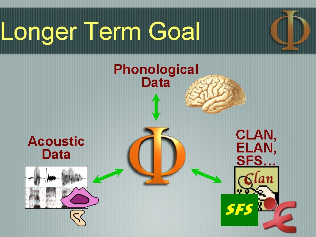 Longer Term Goal Phonological Data Acoustic Data CLAN, ELAN, SFS… Longer Term Goal Phonological Data Acoustic Data CLAN, ELAN, SFS…