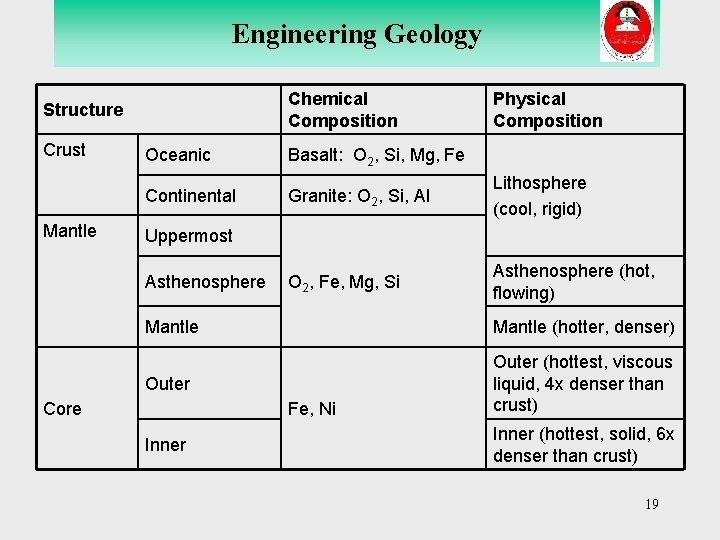 Engineering Geology Earth’s Structure Chemical Composition Structure Crust Mantle Physical Composition Oceanic Basalt: O Engineering Geology Earth’s Structure Chemical Composition Structure Crust Mantle Physical Composition Oceanic Basalt: O