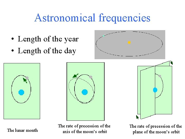 Astronomical frequencies • Length of the year • Length of the day The lunar