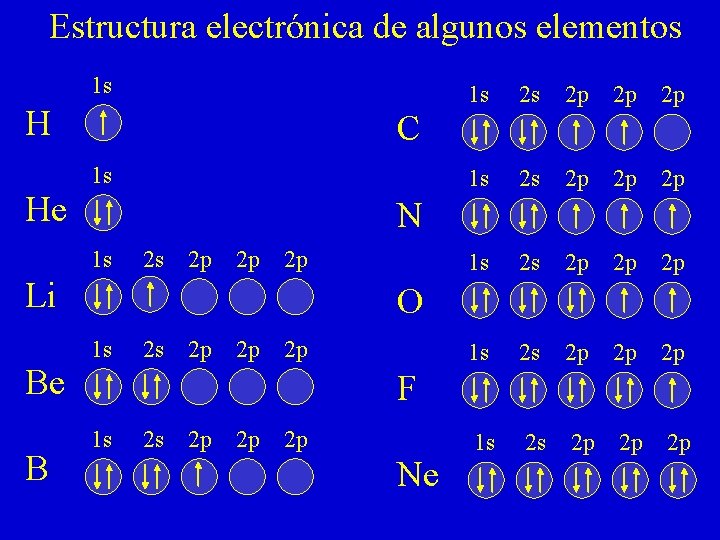 Estructura electrónica de algunos elementos 1 s H He 2 p 2 p 2