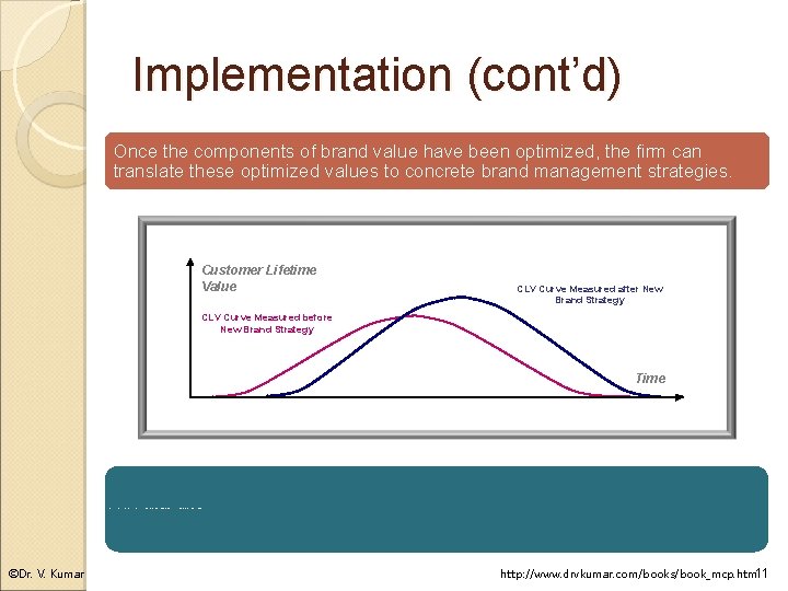 Implementation (cont’d) Once the components of brand value have been optimized, the firm can