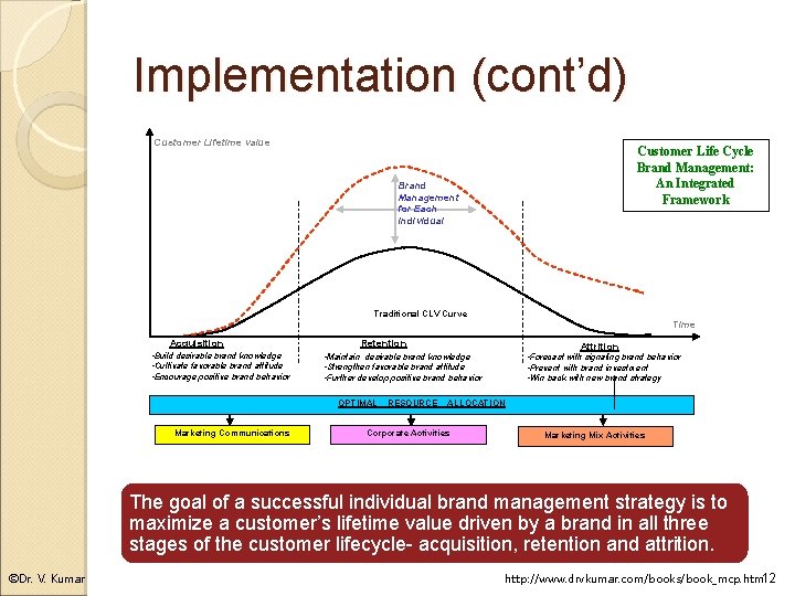 Implementation (cont’d) Customer Lifetime value Customer Life Cycle Brand Management: An Integrated Framework Brand