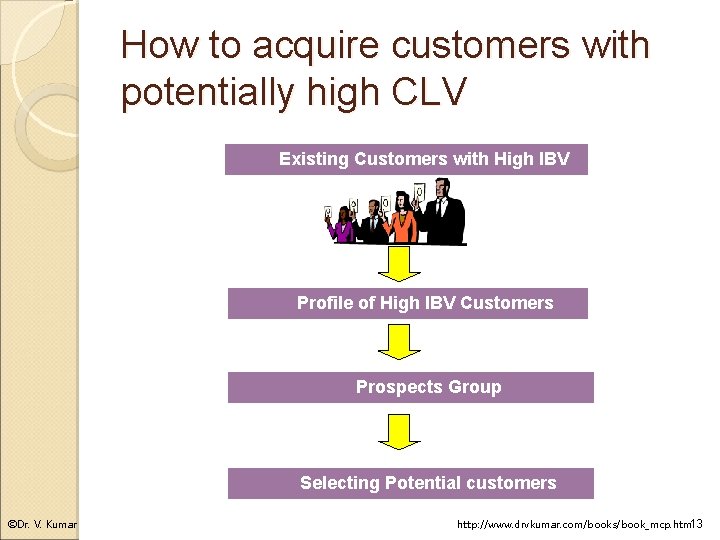 How to acquire customers with potentially high CLV Existing Customers with High IBV Profile