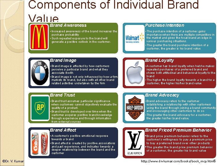 Components of Individual Brand Value ©Dr. V. Kumar Brand Awareness Purchase Intention • Increased