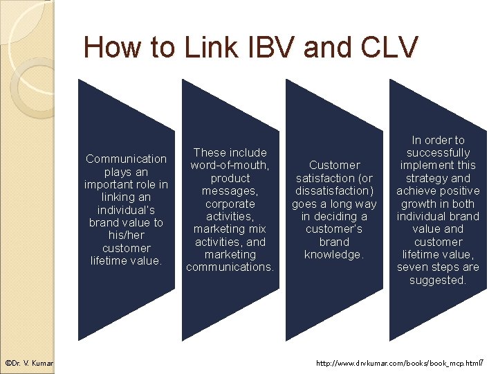 How to Link IBV and CLV Communication plays an important role in linking an