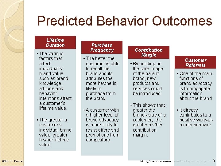 Predicted Behavior Outcomes Lifetime Duration • The various factors that affect individual’s brand value