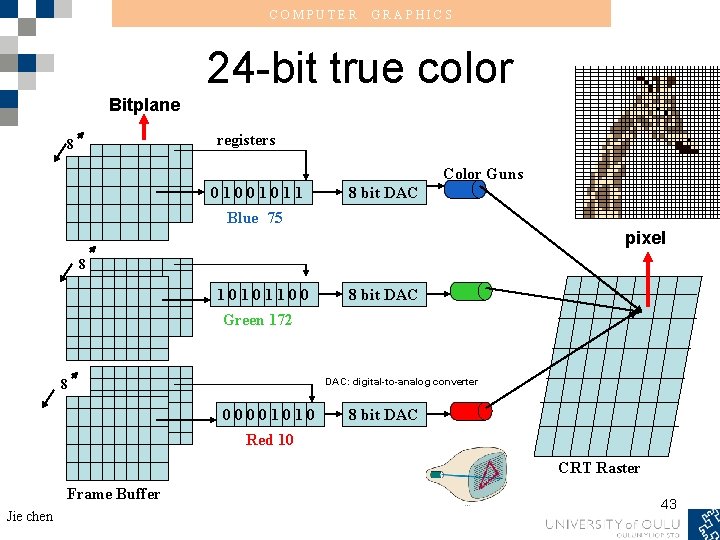 COMPUTER GRAPHICS 24 -bit true color Bitplane registers 8 Color Guns 01001011 8 bit