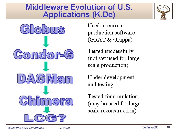 Middleware Evolution of U. S. Applications (K. De) Used in current production software (GRAT