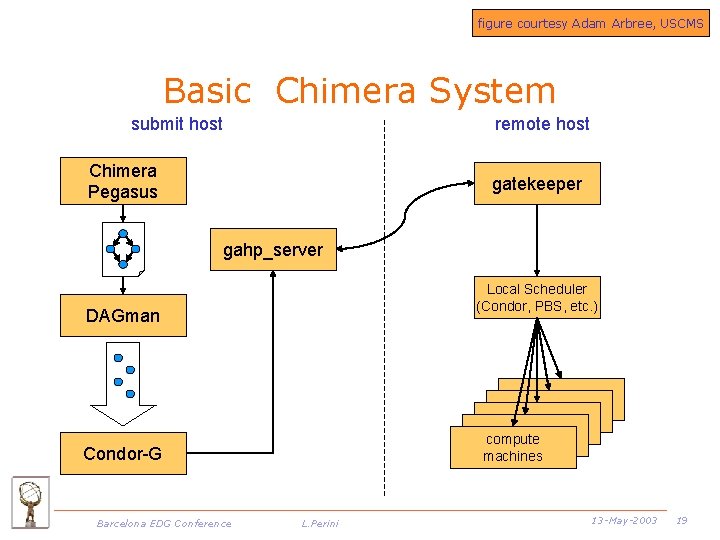 figure courtesy Adam Arbree, USCMS Basic Chimera System submit host remote host Chimera Pegasus