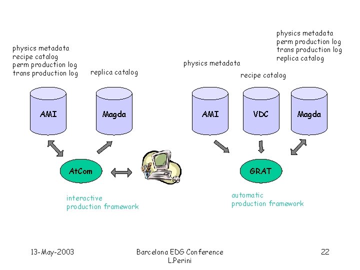 physics metadata recipe catalog perm production log trans production log replica catalog AMI Magda