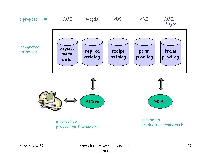 a proposal AMI Magda VDC AMI, Magda integrated database physics meta data replica catalog