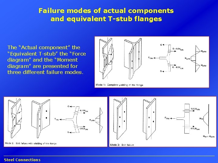 Failure modes of actual components and equivalent T-stub flanges The “Actual component” the “Equivalent