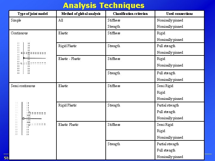 Analysis Techniques Type of joint model Simple Continuous Method of global analysis All Elastic